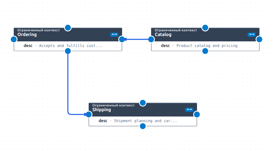 Context map connecting Ordering, Catalog, and Shipping