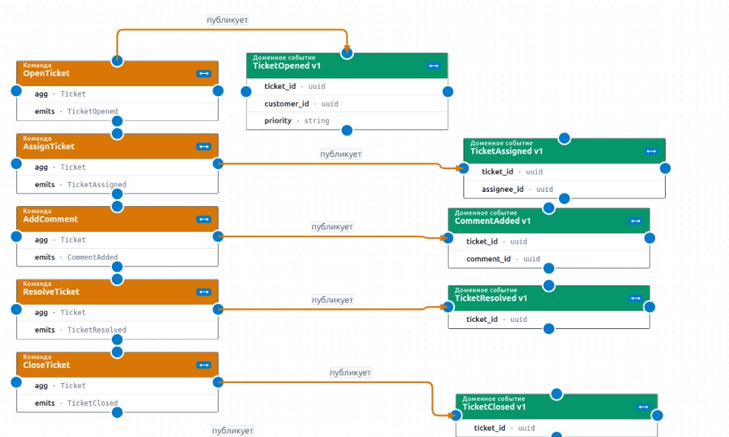 Commands and domain events in a ticket workflow